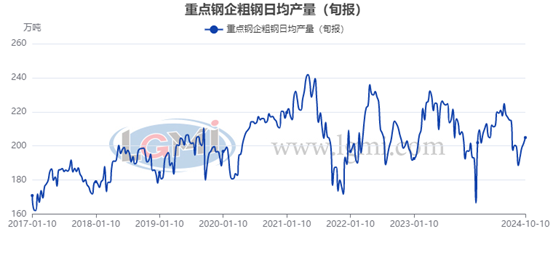 图8大中型钢铁企业钢材旬产