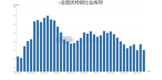 图4 2024年全国优特钢社会库存