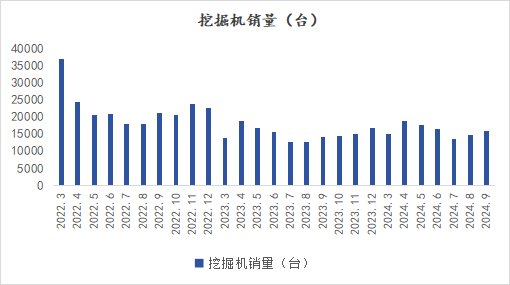 图5 2022-2024年中国挖掘机销量走势图