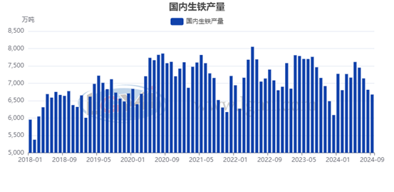 图3月度钢材产量