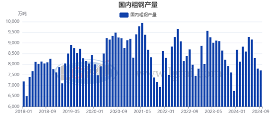 图2月度生铁产量