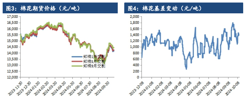 关联品种棉花棉纱所属公司：建信期货