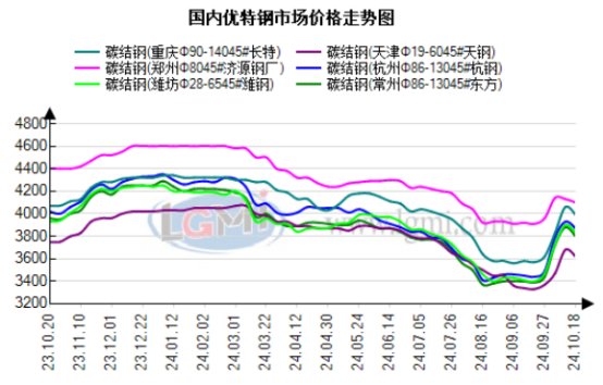 图1 2023-2024年国内主导地区优特钢市场价格走势图