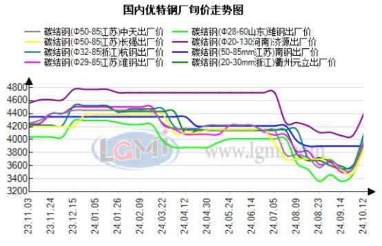 图3 2023-2024年全国优特钢钢厂出厂价格走势图