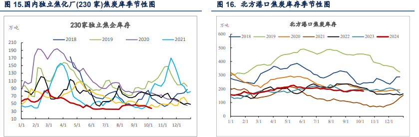 关联品种焦炭焦煤所属公司：信达期货