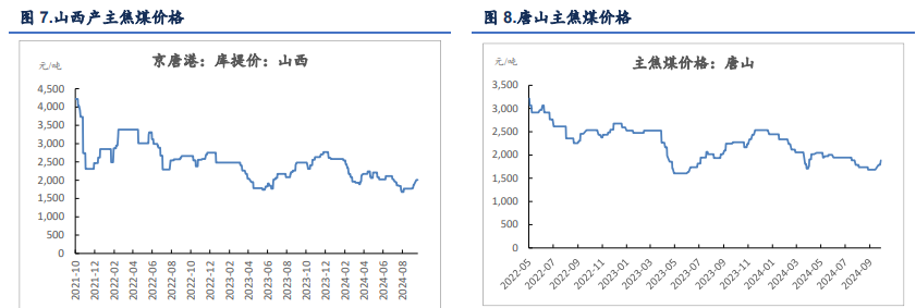 关联品种焦炭焦煤所属公司：信达期货