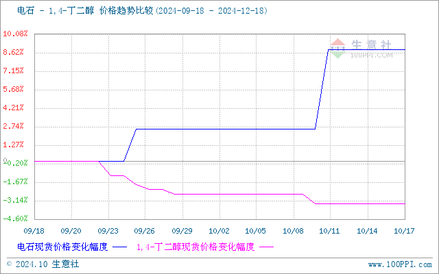 生意社甲醇（上游原料）-BDO价格走势比较图：