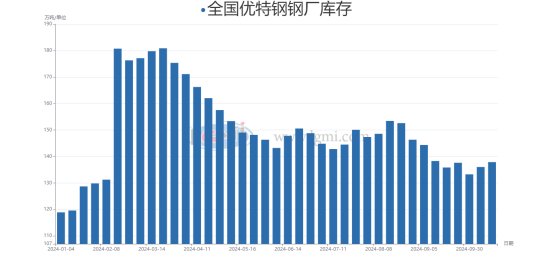 图2 2024年全国优特钢钢厂库存