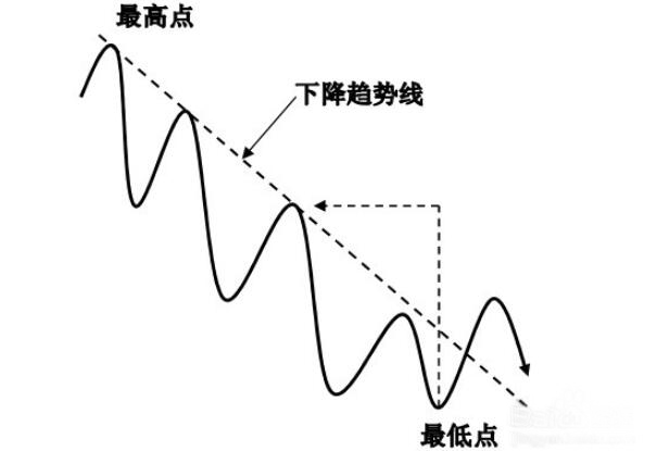 最准的画趋势线方法图片