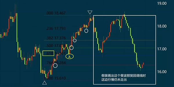 下面我们将以实际行情走势来看看,斐波那契回调线的用法.