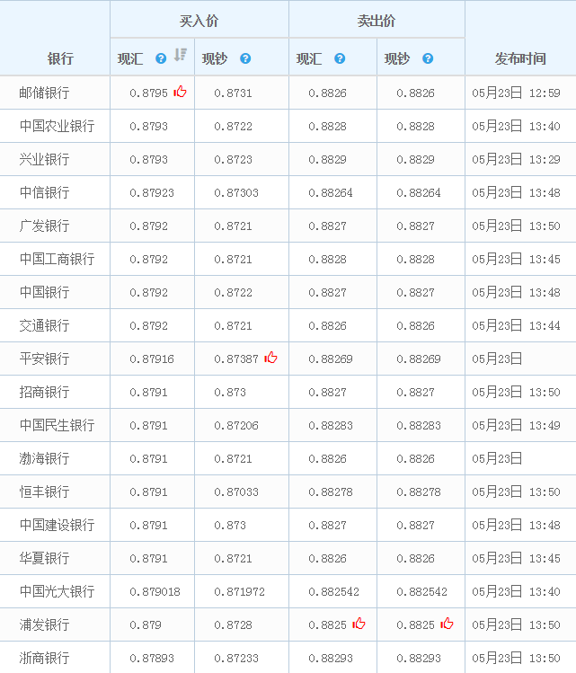 国内哪个银行汇率最高