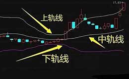 黄金投资交易中布林线是怎样运用的？